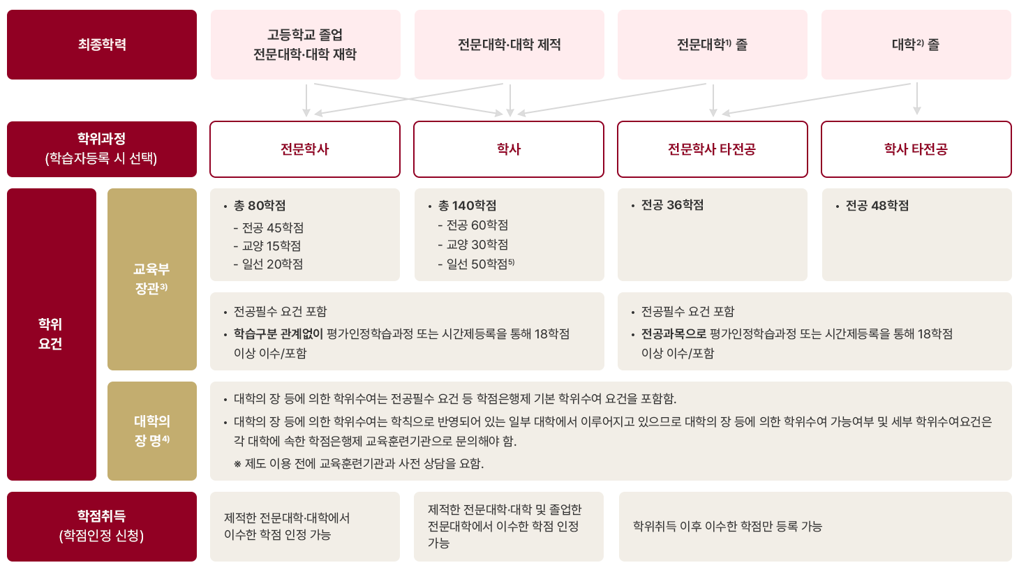 최종학력에 따른 학위과정 선택방법